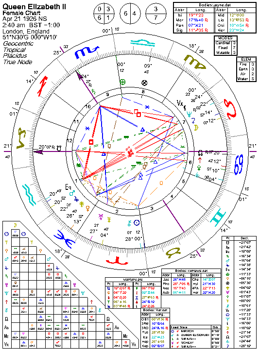 Astrology of Queen Elizabeth II with horoscope chart, quotes, biography